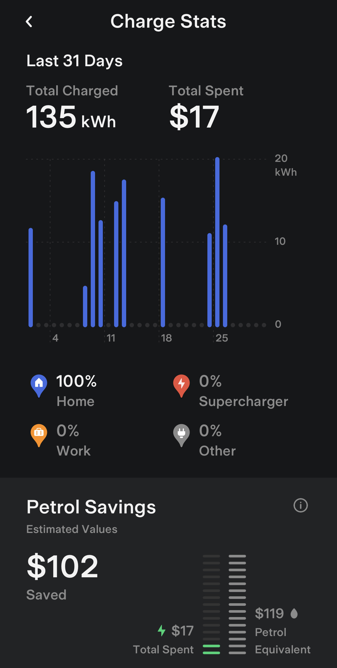 31 days EV charging stats at $17