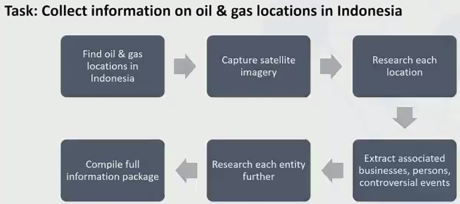 Task: Collect information on oil & gas locations in Indonesia
