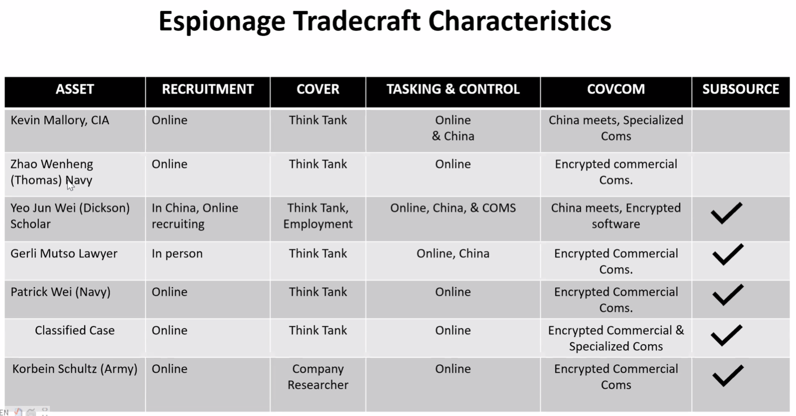 Espionage Tradecraft Characteristics