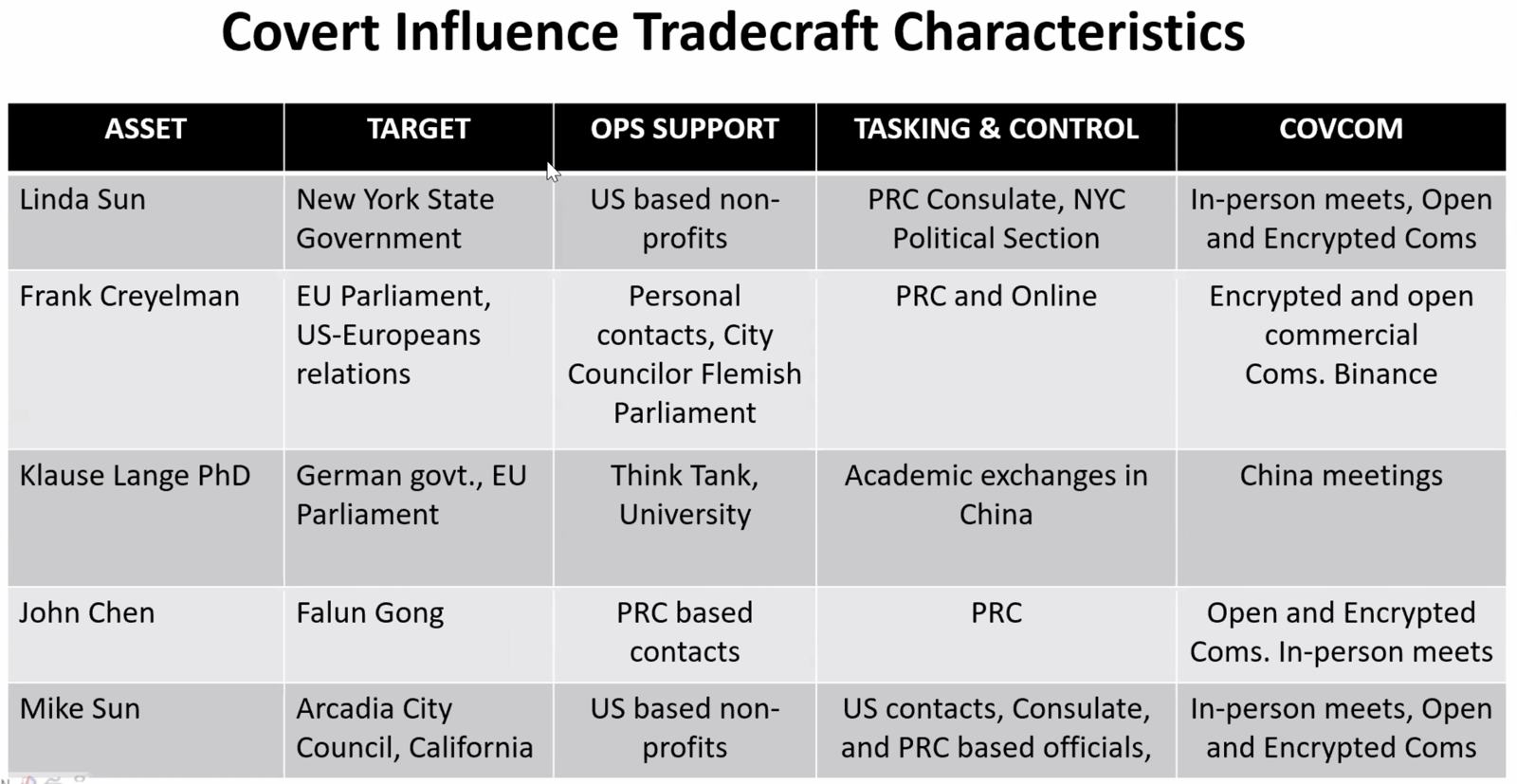 Covert Influence Tradecraft Characteristics